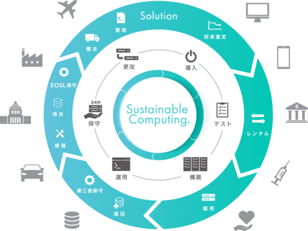 「グリーンIT 6G：人・社会・地球にとって持続可能なIT運用を目指す未来」次の20年に向けた企業ビジョンを発表