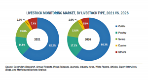 家畜監視の市場規模、2026年に23億米ドル到達予想