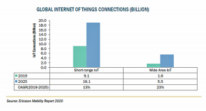 5G IoTの市場規模、2026年に402億米ドル達成予想