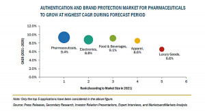 認証・ブランド保護の市場規模、2026年に37億米ドル到達予測