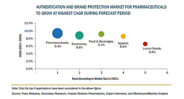 認証・ブランド保護の市場規模、2026年に37億米ドル到達予測
