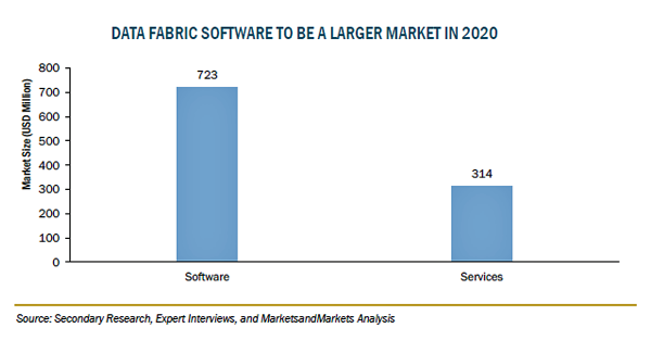 データファブリックの市場規模、2026年に42億米ドル到達予測