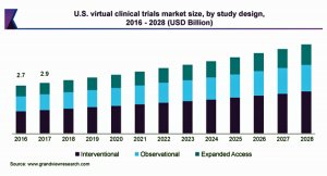 仮想臨床試験の市場規模、2021年から2028年にCAGR5.7%で拡大見込み