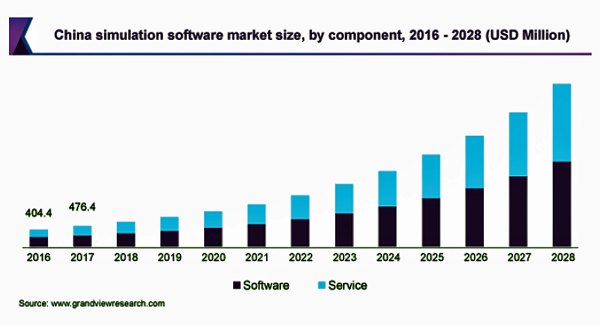 シミュレーションソフトウェアの市場規模、2021年から2028年にCAGR17.1%で拡大見込み