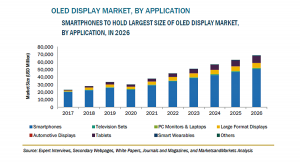 OLEDの市場規模、2026年に728億米ドル到達予測