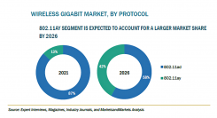 ワイヤレスギガビットの市場規模、2026年に7000万米ドル到達予測