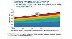バイオセンサーの市場規模、2026年に367億米ドル到達予測