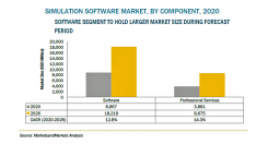 シミュレーションソフトウェアの市場規模、2026年に269億米ドル到達予測