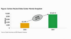 カーボンニュートラル・データセンター市場、2025年に94億2,000万米ドル到達見込み