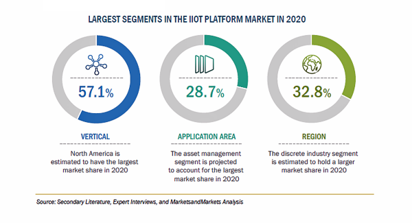 IIoTプラットフォームの市場規模、2026年に137億米ドル到達予測