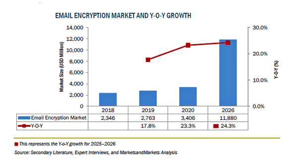 電子メール暗号化の市場規模、2026年に118億米ドル到達予測