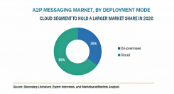 A2Pメッセージングの市場規模、2025年に728億米ドル到達予測