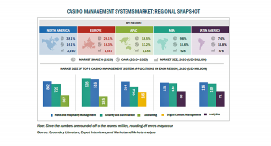カジノ管理システムの市場規模、2025年に137億米ドル到達予測