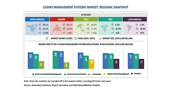 カジノ管理システムの市場規模、2025年に137億米ドル到達予測