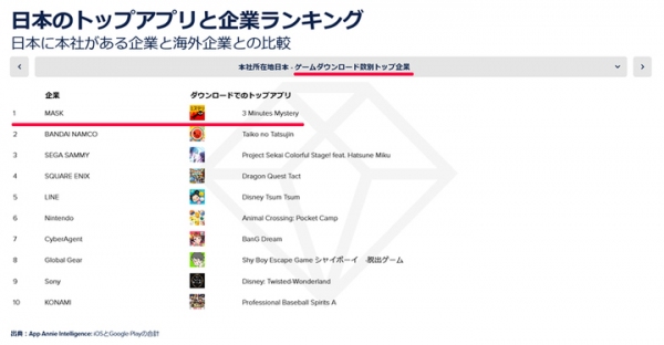カジュアルゲームアプリを手がける東京通信グループのMASK、App Annie社『モバイル市場攻略法』の「ゲームDL数別トップ企業」にて第１位にランクイン！