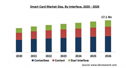 スマートカードの市場規模、2026年に171億米ドル到達予想