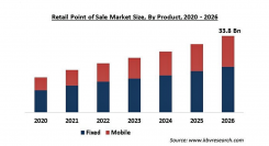 小売店向けPOSの市場規模、2026年に338億米ドル到達予想