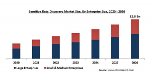 センシティブデータディスカバリーの市場規模、2026年に128億米ドル到達予想