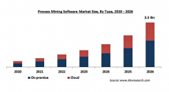 プロセスマイニングソフトウェアの市場規模、2026年に35億米ドル到達予想