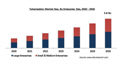 トークナイゼーションの市場規模、2026年に58億米ドル到達予想