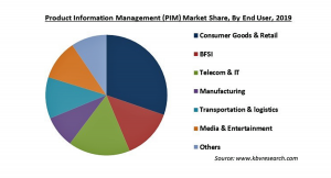 製品情報管理（PIM）の市場規模、2026年に170億米ドル到達予測
