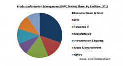 製品情報管理（PIM）の市場規模、2026年に170億米ドル到達予測