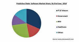 プレディクティブダイヤラーソフトウェアの市場規模、2026年に66億米ドル到達予測