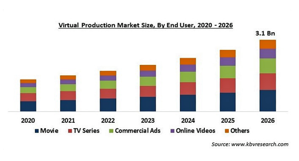 バーチャルプロダクションの市場規模、2026年に31億米ドル到達予測