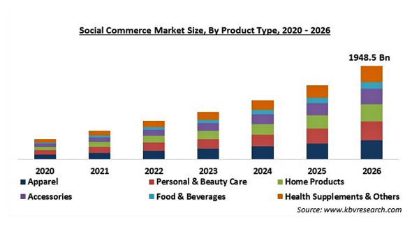 ソーシャルコマースの市場規模、2026年に1兆9485億米ドル到達予測