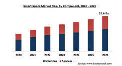スマートスペースの市場規模、2026年に184億米ドル到達予想