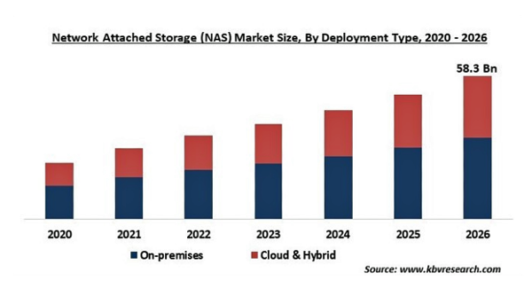 ネットワークアタッチトストレージ（NAS）の市場規模、2026年に583億米ドル到達予測
