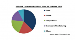 産業用サイバーセキュリティの市場規模、2026年に228億米ドル到達予測