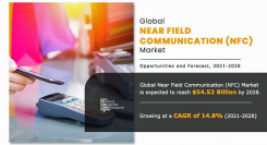 近距離無線通信（NFC）の市場規模、2028年に545億2,100万米ドル到達見込み