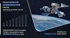 衛星通信の市場規模、2027年に995億8,802万米ドル到達見込み