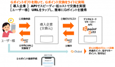 「Ｇポイントギフト」が株式会社タニタヘルスリンクが取り組む西宮市の「健康ポイント事業」にてポイント交換景品として採用