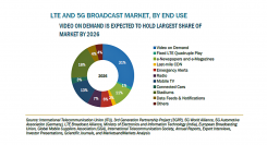 LTEおよび5Gブロードキャストの市場規模、2026年に10億7200万米ドル到達予測
