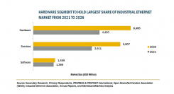 産業用イーサネットの市場規模、2026年に137億米ドル到達予測