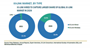 IO-Linkの市場規模、2026年に242億米ドル到達予測