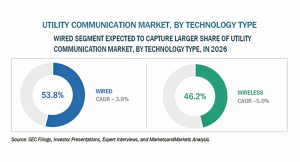 ユーティリティ通信の市場規模、2026年に232億米ドル到達予測