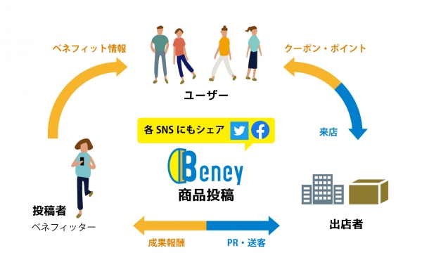 KPIソリューションズ、2021年10月に“Social Commerce Beney(ベニー)”β版アプリをリリース　～「投稿が価値になる」ユーザーが主役のソーシャルコマースアプリ～