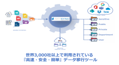 スターシステムズがデータ移行ツール「SkySync」を利用し、 複数のプラットフォームからO365への高速移行事例を発表