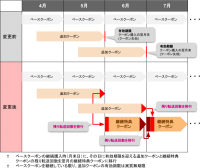 メールをLINEに転送する「メール転送」追加クーポンの有効期限を実質無期限に！