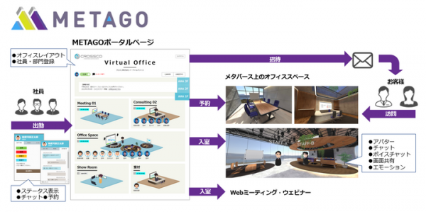 クロスコ株式会社、メタバース上に自社オフィスを構築できる「METAGO」の提供を開始 ～ バーチャルオフィスでお客様との接遇が可能 ～