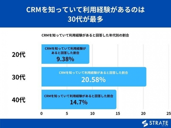 20代～40代正社員の70%がCRMを知らないと回答【CRMに関するアンケート】