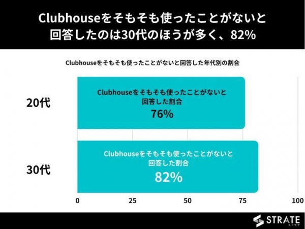 20代～30代の8割がClubhouseを使ったことがないと回答【Clubhouseに関するアンケート】