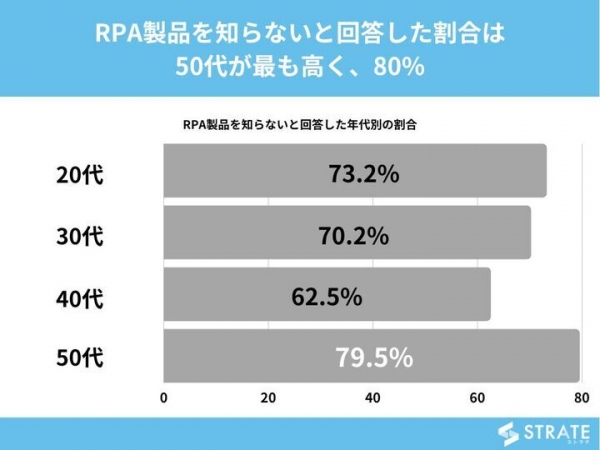 会社員の14%はRPA製品を使ったことがあると回答【RPAの認知･利用に関するアンケート】