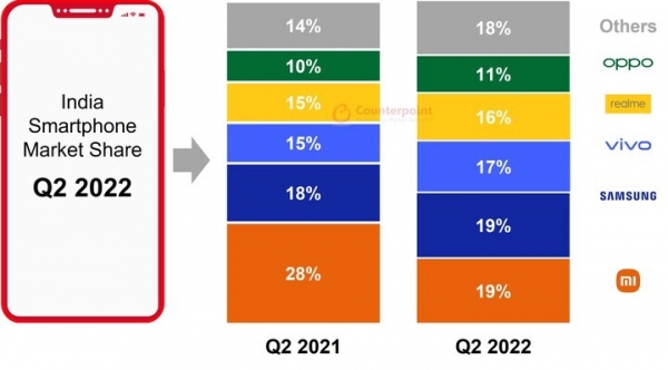 2022年第2四半期インドスマートフォン市場における出荷量を発表〜前四半期比5%減少に〜