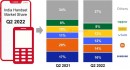 2022年第2四半期インドスマートフォン市場における出荷量を発表〜前四半期比5%減少に〜