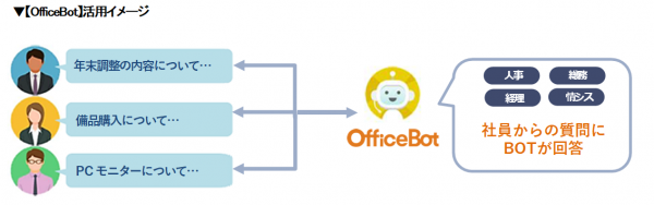 AIチャットボットサービス【OfficeBot】野村不動産ソリューションズの社内FAQシステムに採用
