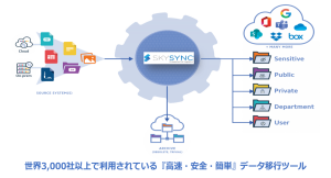 スターシステムズがデータ移行ツール「SkySync」を利用し、  複数のプラットフォームからBoxへの高速移行事例を発表